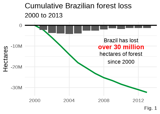 Brazil lost 30m hectares of forest from 2000 to 2013.