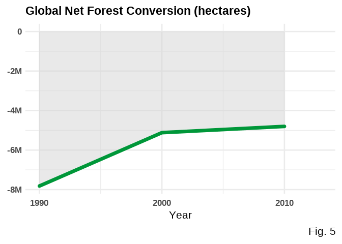 The net loss in global forest area to use land for another purpose between 1990 and 2015