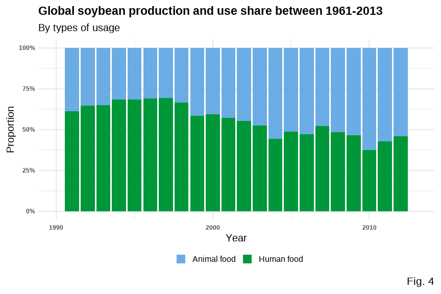 global soybean production share by animal feed is catching up to, if not exceeding, the share by human food between 1961 and 2013